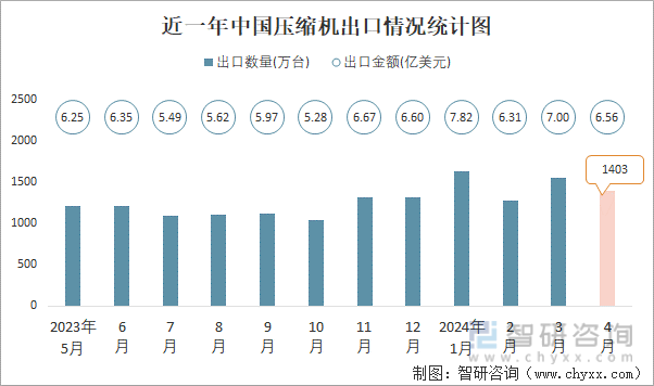 2024年4月中国压缩机进出口数量分别为56万台和1403万台(图2)