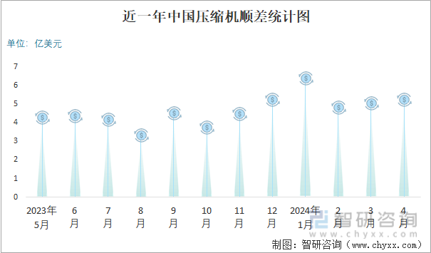 2024年4月中国压缩机进出口数量分别为56万台和1403万台(图3)