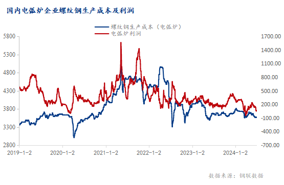 Mysteel半年报：2024年下半年国内建筑钢材或前低后高(图3)