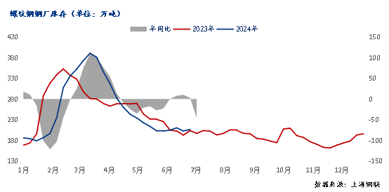 Mysteel半年报：2024年下半年国内建筑钢材或前低后高(图5)