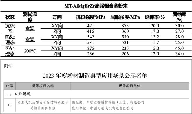 3D打印高性能铝合金最新发展概况2024多样化特性解锁无限应用潜力(图2)