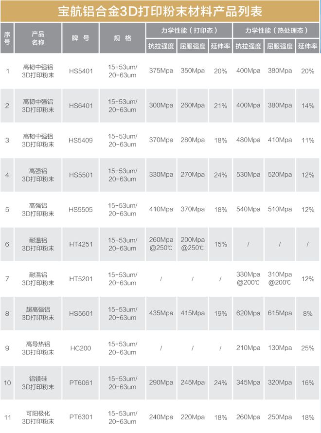 3D打印高性能铝合金最新发展概况2024多样化特性解锁无限应用潜力(图5)