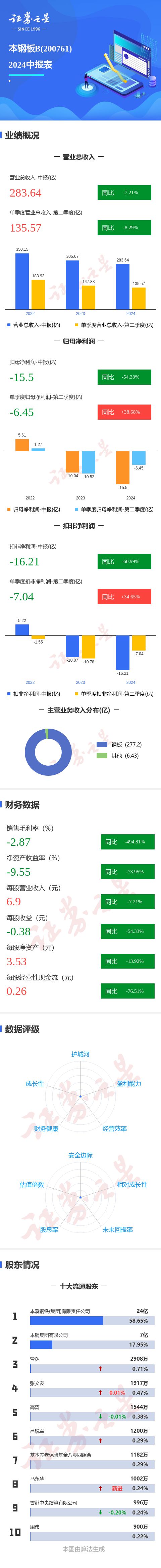 图解本钢板Ｂ中报：第二季度单季净利润同比增3868%(图1)