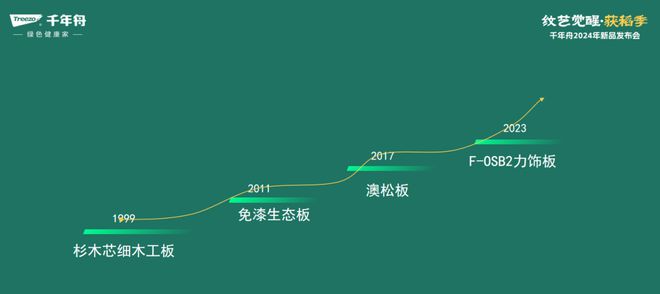 千年舟新品发布会再次聚焦板材革新坚守健康与科技赋能家居空间(图6)